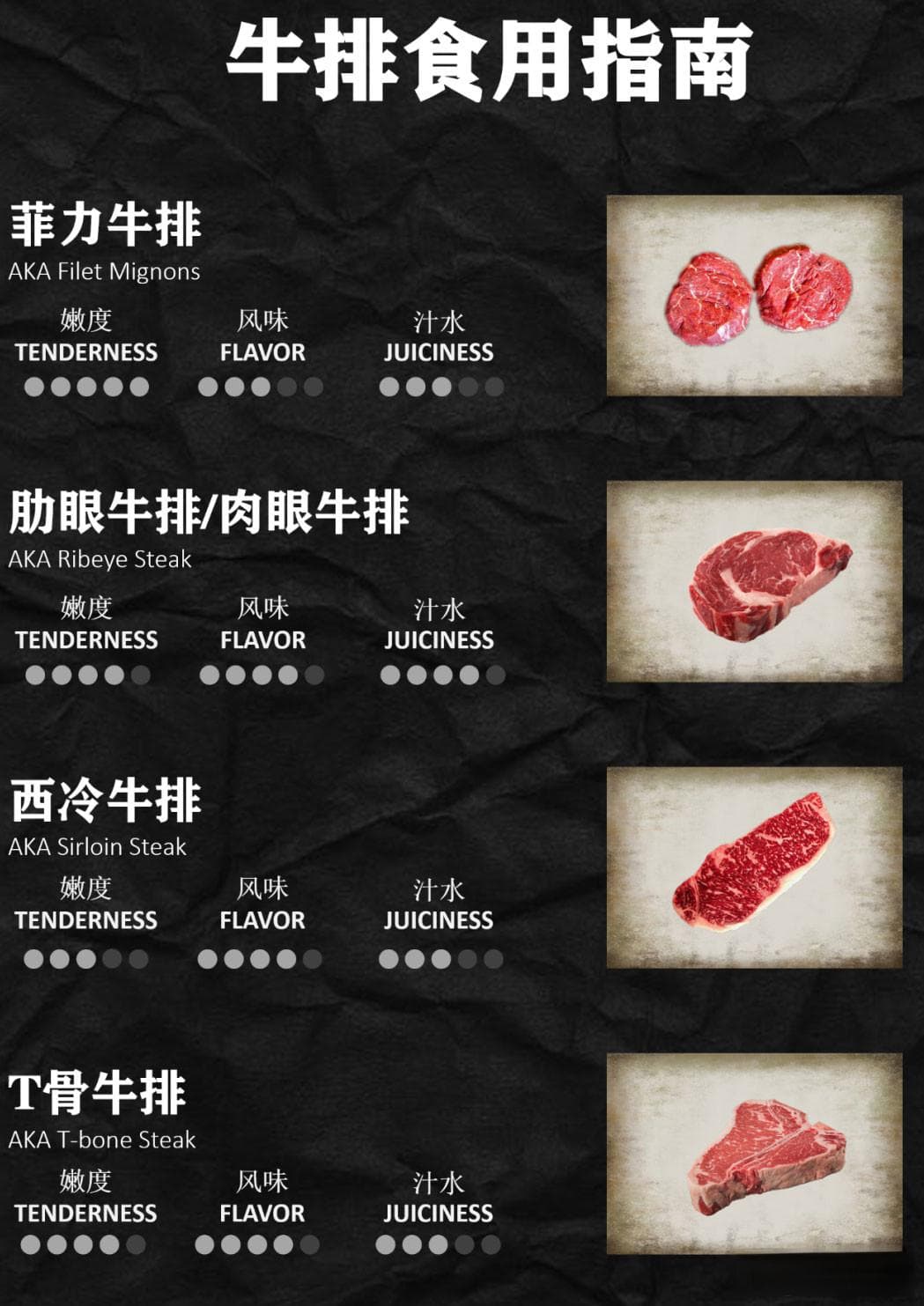 牛排选择指南：四种经典部位详解