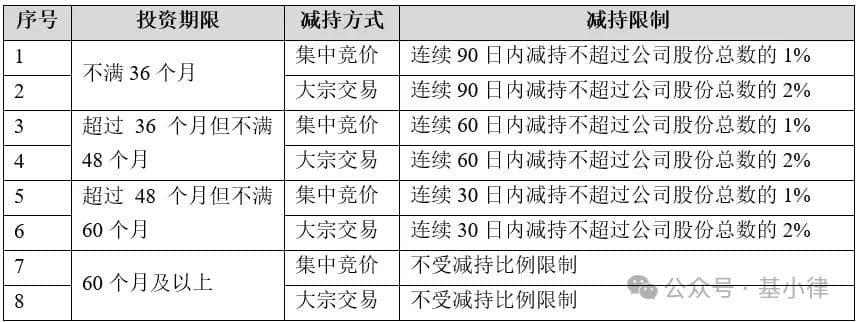 一文把握私募股权基金在被投企业上市后的合规减持步骤和操作要点