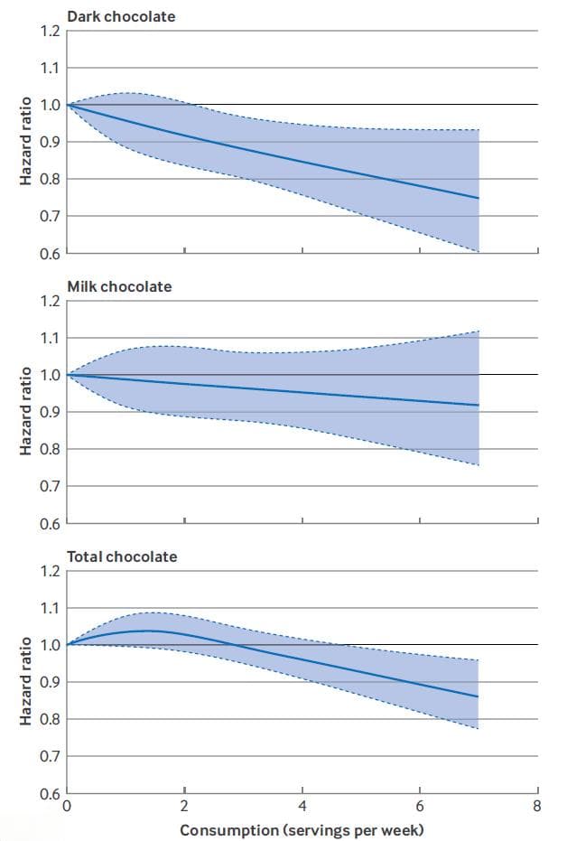 黑巧克力还有这好处？BMJ：适当多吃，或与糖尿病风险降低相关