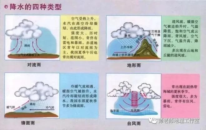 降水的形成条件、四种主要的降水类型及影响因素