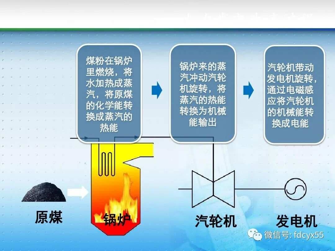 火力发电厂发电流程详解