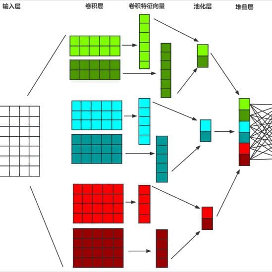 卷积神经网络（CNN）中的全连接层（Fully Connected Layer）