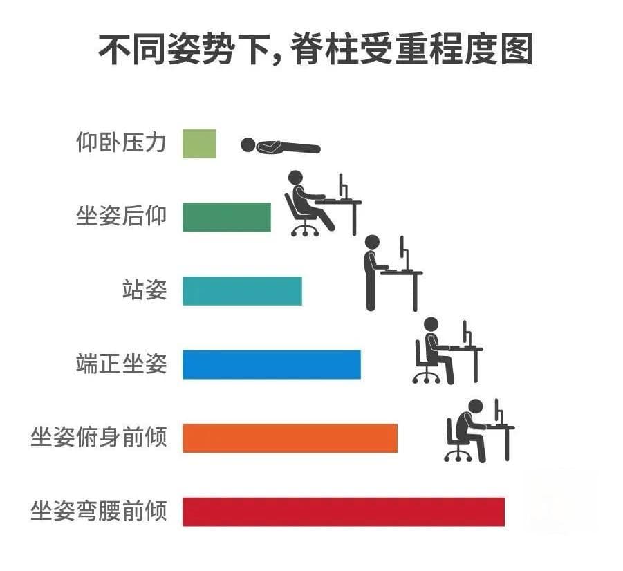 我国腰椎病患者超2亿，年轻人占60%！“护腰坐垫”到底是不是智商税？