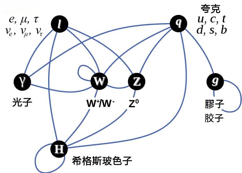 希格斯粒子：物理学中的“上帝粒子”