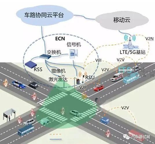 一文了解智能网联汽车无线通信系统