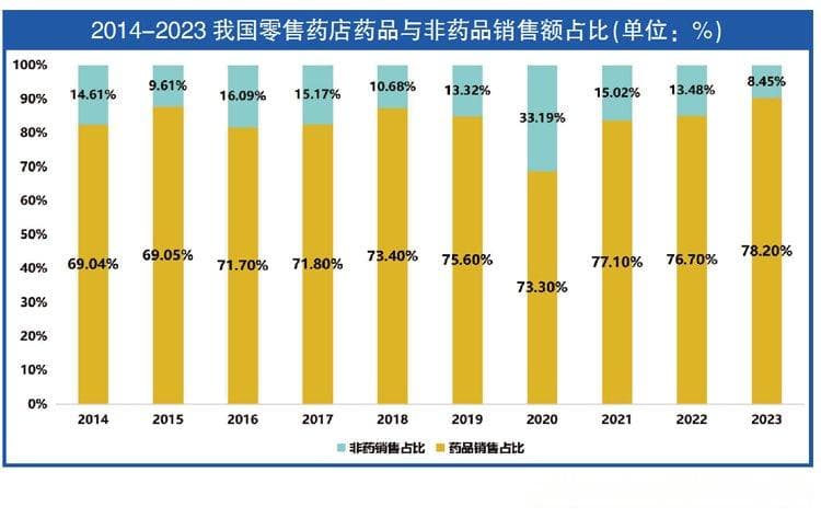 2025药店圈生态大裂变：头部企业主导健康服务，中小药店聚焦社区便利