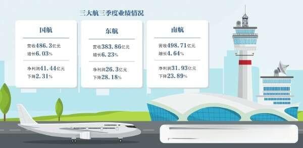 增收不增利的三大航