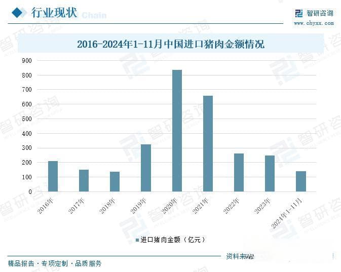 进口猪肉行业报告：中国进口猪肉来源广泛，2024年进口金额下降40.47%