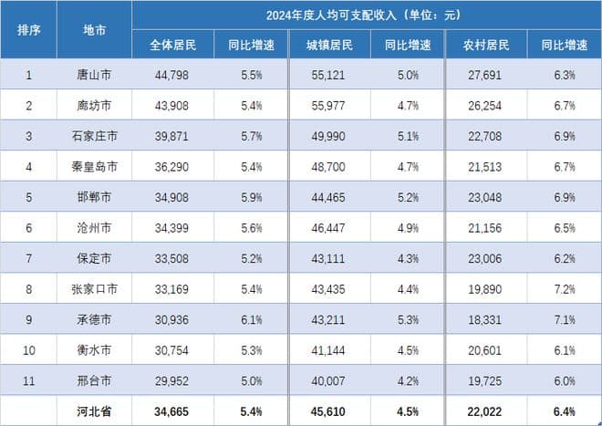 2024年河北各地市人均收入排行榜：唐山第一，廊坊紧随其后