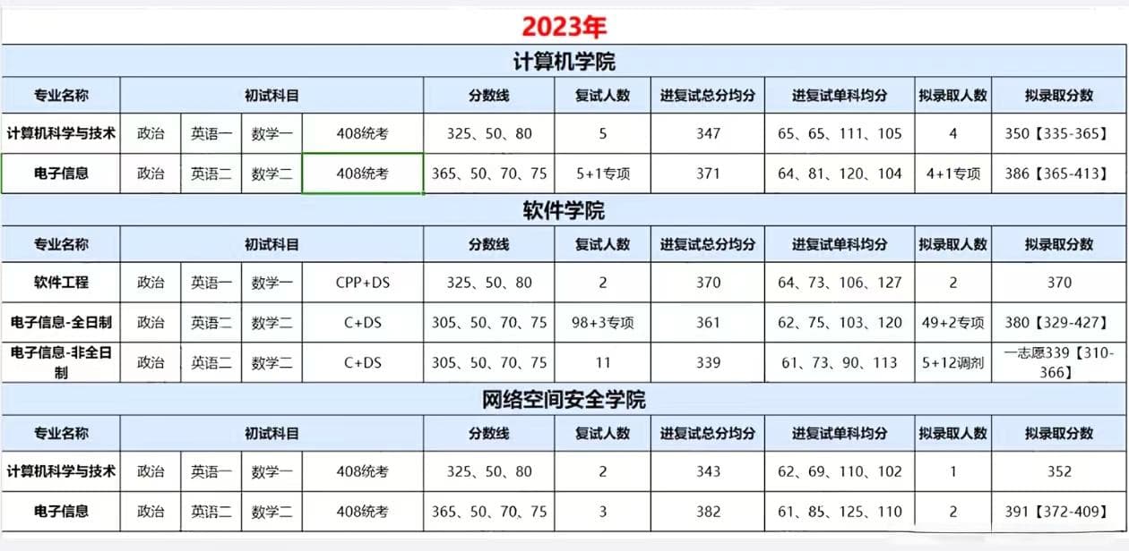 南开大学计算机考研数据分析：专业设置、招生信息及历年录取分数