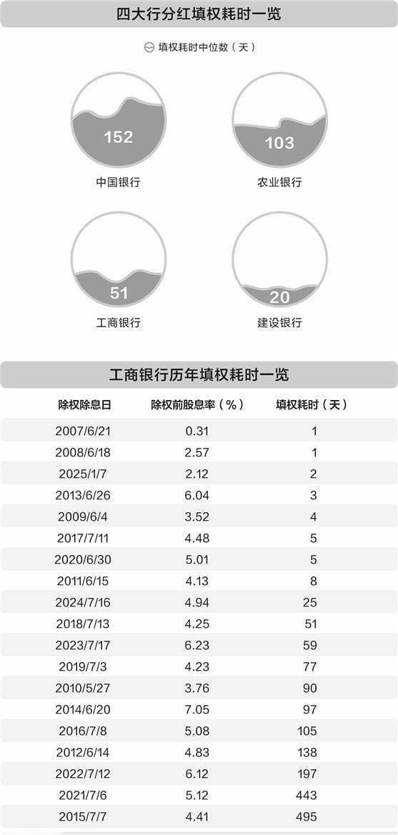工行快速填权，四大行获险资加码布局