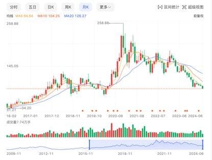 洋河股份股价创4年来新低，它为何不再被看好？