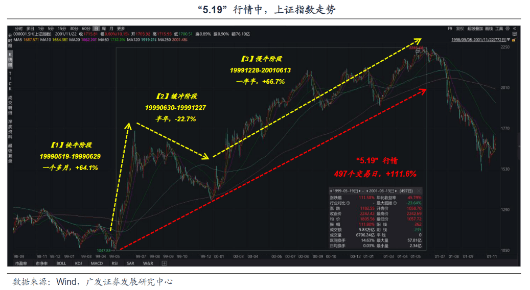 从519行情与历次行情转折规律 看A股未来走势