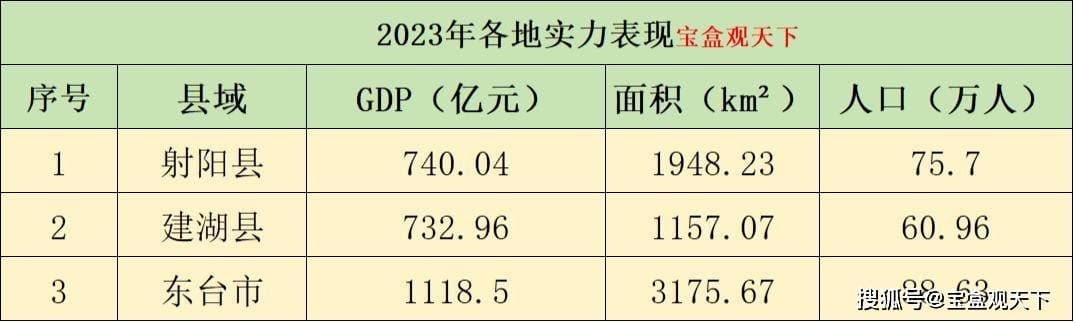 江苏盐城三地：射阳县、建湖县、东台市未来发展规划已定