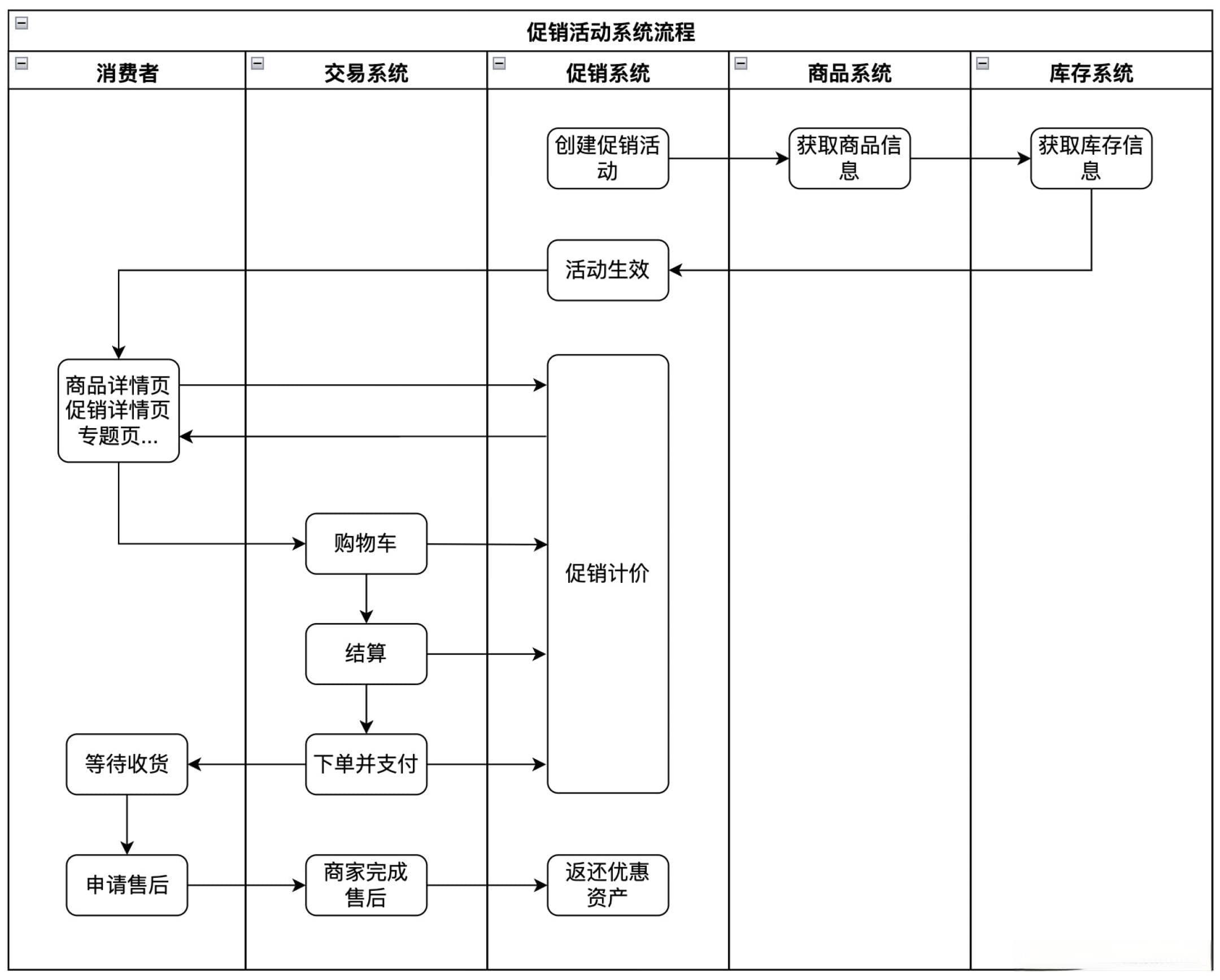 详解：促销系统整体规划