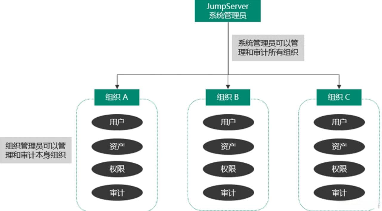 JumpServer堡垒机用户角色及安全设置最佳实践