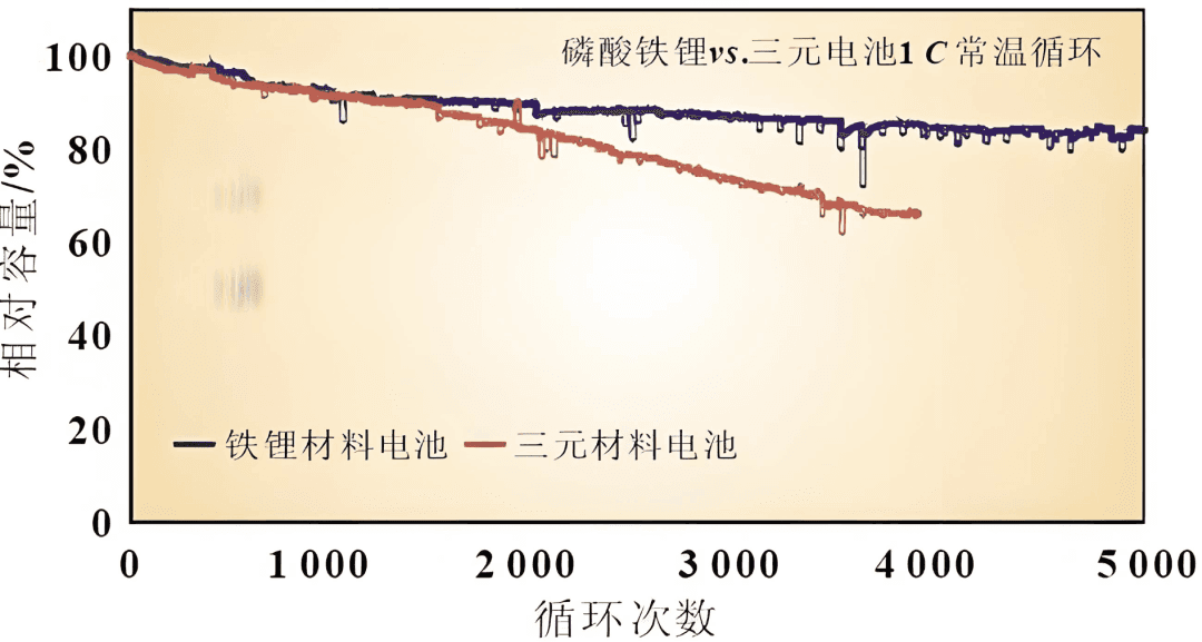 铁锂电池成新能源车新宠，你还在纠结选三元锂吗？