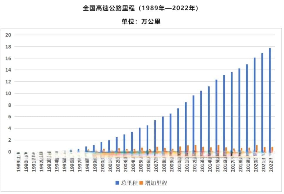 高速公路建设里程快速增长的背后：不容忽视的养护难题