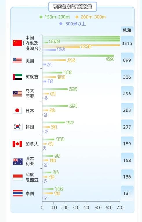 亚洲占七席，中国断层第一：全球摩天大楼量最多的十国盘点