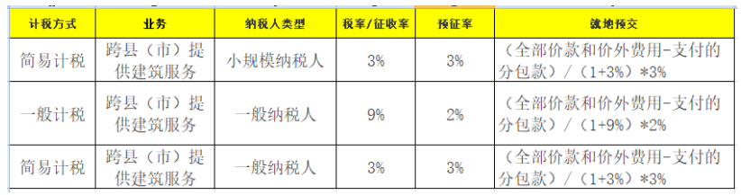 数电发票下建筑企业异地施工税务指南