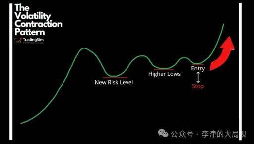 日内交易高胜率战法：李津揭秘波动率收缩模式（VCP）的高胜率策略