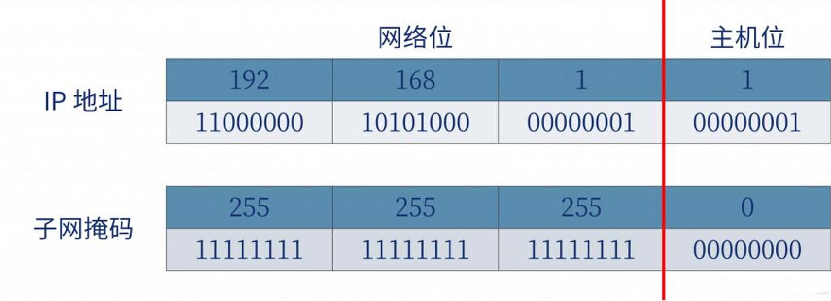 IP地址的分类与规划、子网划分