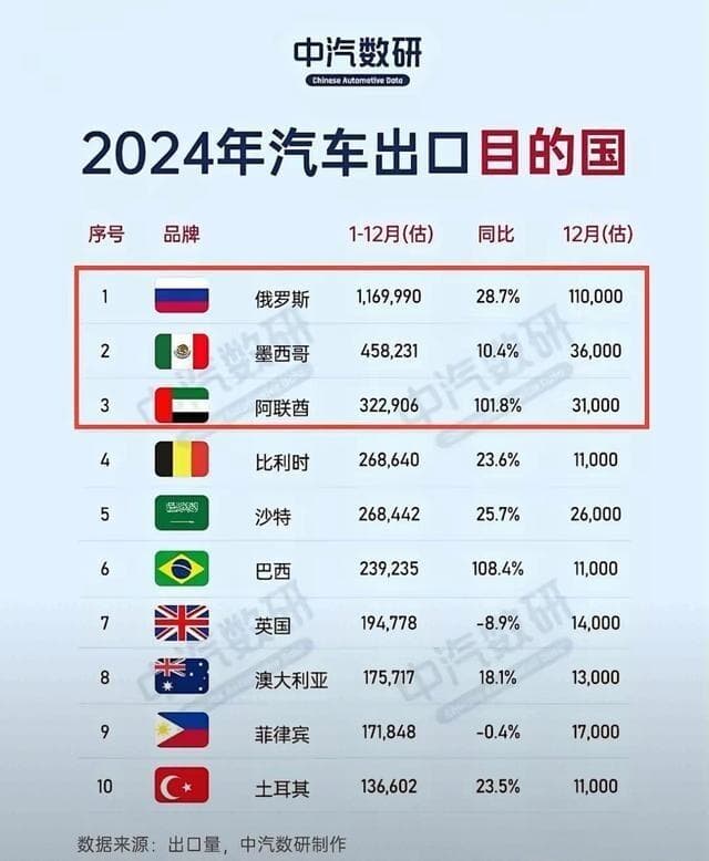 俄罗斯测试机构指责中国汽车超2年会生锈，油车难击败原因找到了