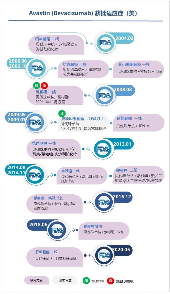 联合用药能否出爆款？从贝伐珠单抗说起
