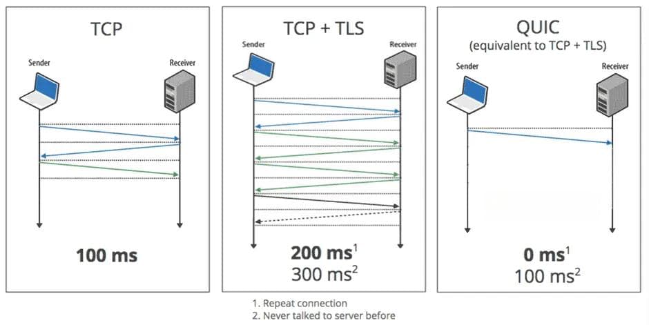 HTTP3.0:QUIC协议详解