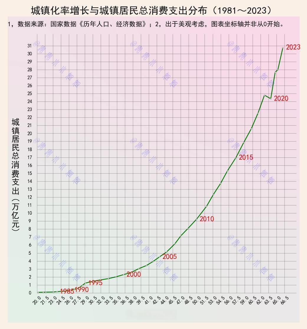 45年城镇人口增7.6亿，城镇化成消费增长新引擎