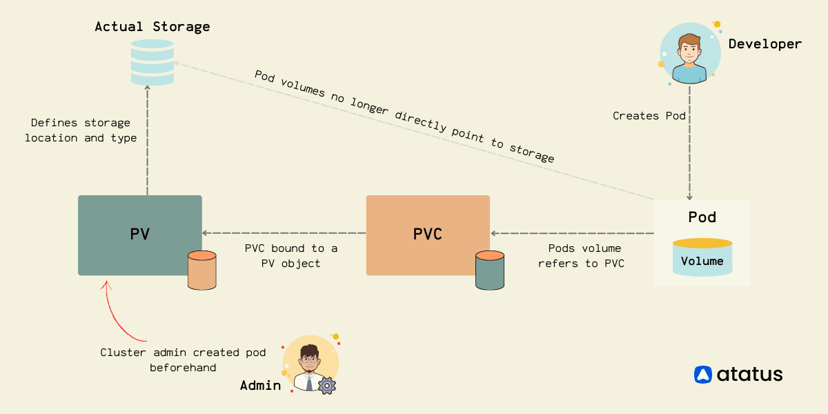 Kubernetes持久卷PV详解