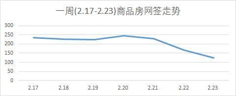 楼市周报|济南新房周网签量环比增长0.48% 1月房价延续止跌回稳态势
