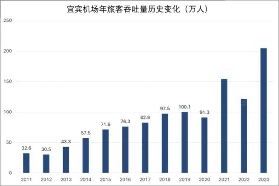 赋能与反哺——中国中小机场发展与所属城市经济振兴的双向奔赴之路