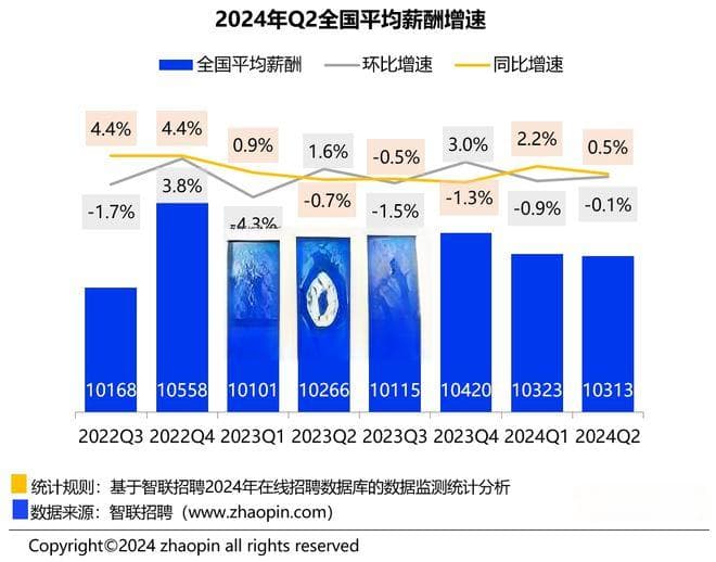 2024年第二季度成都平均招聘月薪9813元，人工智能行业薪资位列第三