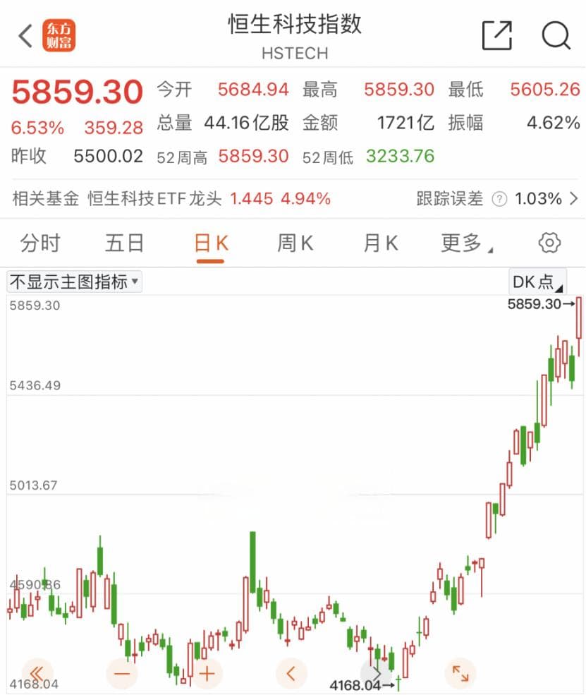暴涨超17000亿！中国科技股迎来爆发式上涨
