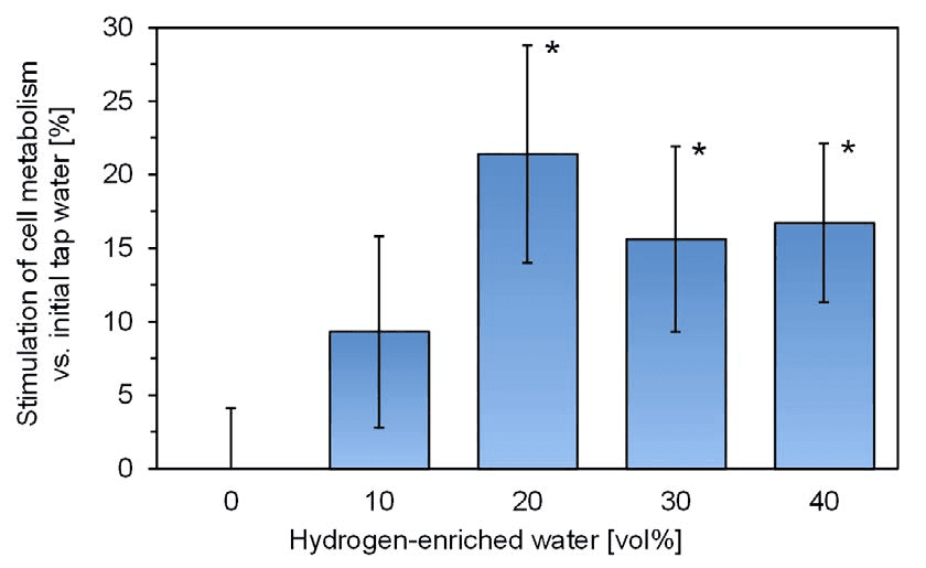 德国学者最新研究：富氢水对肾脏细胞的多重保护作用