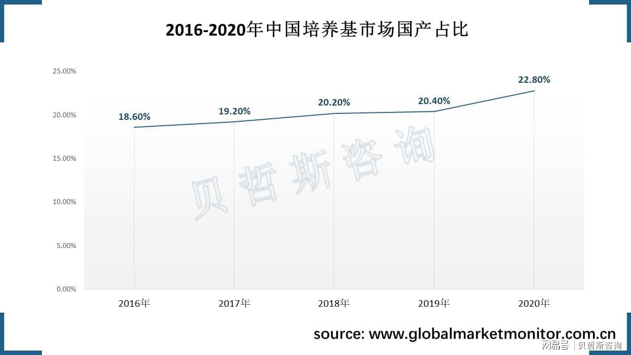 中国细胞培养基国产替代不断加速