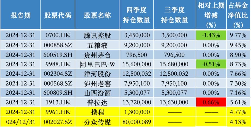 减持中海油、美团，增持阿里，张坤：坚信能找到越来越多高质量和高股息率资产