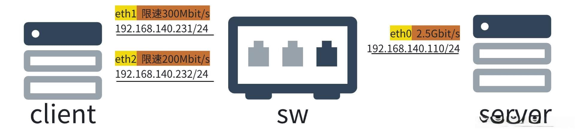 链路聚合技术——多路径传输Multipath TCP(MPTCP)快速实践