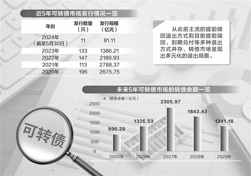 可转债市场新变化：到期赎回增加 退出方式更多元
