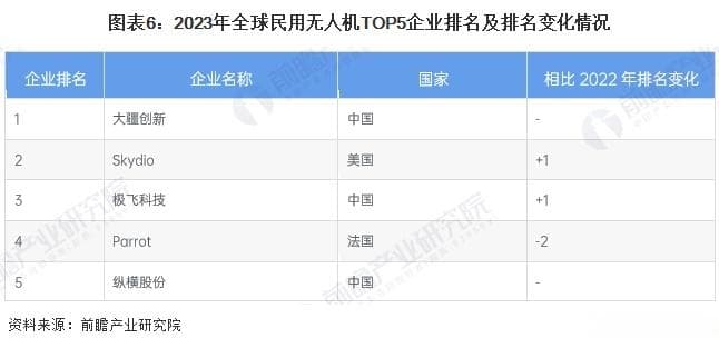 2024年全球无人机行业市场现状分析：民用无人机占据更大份额