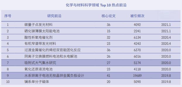 2024年化学与材料科学研究十大热点前沿公布