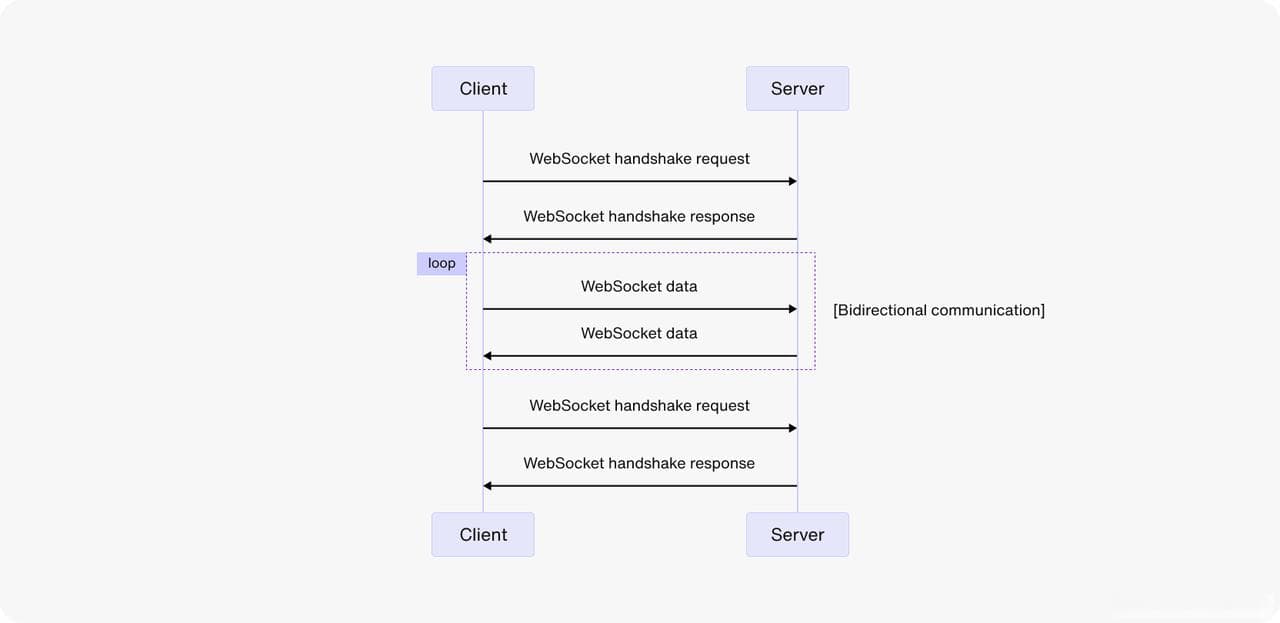 最佳实践：WebSocket长连接状态如何保持