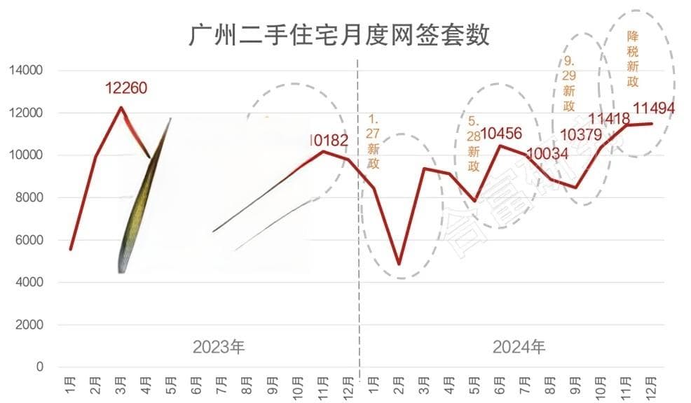 取消限购后广州楼市回暖，2024年二手住宅成交超11万套