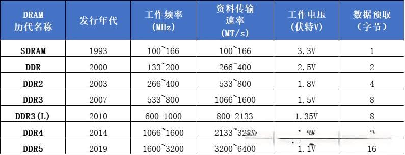 DDR SDRAM 和SDRAM的主要差异
