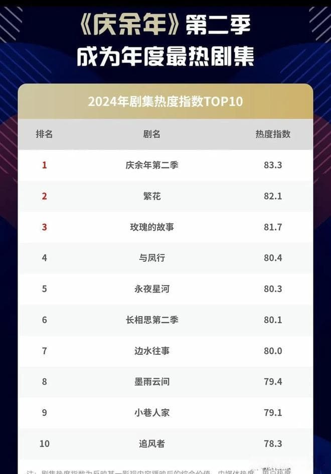一年追了100部剧，热度口碑年度最强剧集，究竟踩中了哪些关键词