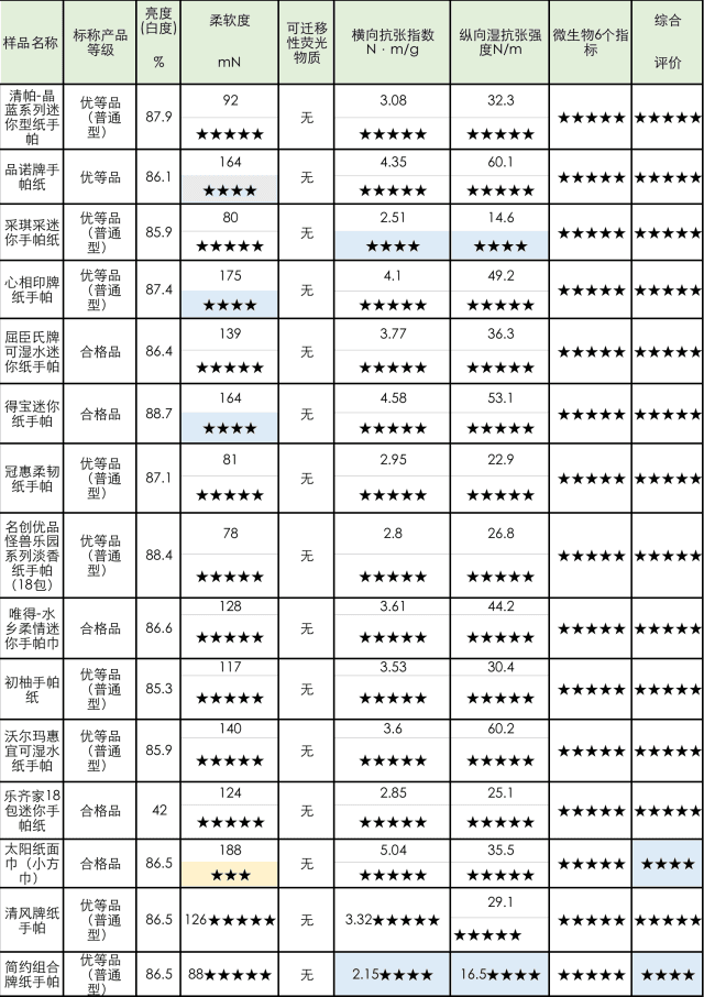 彩桐、纸护士等2款卫生纸宣称优等品，但柔软度检测不合格