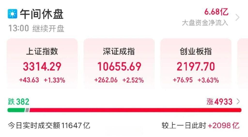 超4900只个股上涨！A股三大指数早盘集体飘红！昨夜中国资产大幅走强