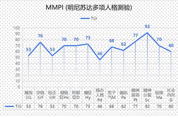 明尼苏达多项人格测验-个性疑病症HS