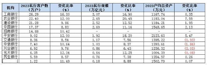 12家银行私行客户年增超过12%，四家银行户均资产下滑